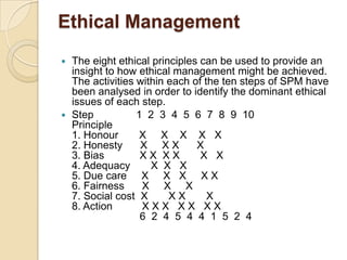 Ethical Management
 The eight ethical principles can be used to provide an
  insight to how ethical management might be achieved.
  The activities within each of the ten steps of SPM have
  been analysed in order to identify the dominant ethical
  issues of each step.
 Step           1 2 3 4 5 6 7 8 9 10
  Principle
  1. Honour       X X X X X
  2. Honesty      X XX        X
  3. Bias         XX XX        X X
  4. Adequacy       X X X
  5. Due care X X X X X
  6. Fairness     X X X
  7. Social cost X      XX       X
  8. Action       XXX XX XX
                  6 2 4 5 4 4 1 5 2 4
 