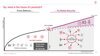 16
© 2026 Leonardo - Società per Azioni
So, what is the future of Leonardo?
POTENTIAL
MARKET
CAPABILITIES EVOLUTION
From Defence… …To Global Security
NOT TO SCALE
Today
MULTI-DOMAIN
Platforms and Systems
New Digital Capabilities
From Core
Business:
+€ 134.5 Bn
Note: Refers to Leonardo core business, Michelangelo and dual use
 