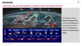 19
© 2026 Leonardo - Società per Azioni
Leonardo has the full capability to detect, track and defeat threats
SSA
GBR
SAMP/T-
NG
PPA
DBR
DDG
AESA S
KGMHP
MLRR
MRBM
DBR X-C
160
GBR
750
TMMR
30
AESA S
480
KGM HP
115
85
DBR-X, KN, KLMM
km
TBM600 TBM1300
THREATS
ABT
UAV
MRBM
HCM
MLRR, AESA L, RAT31DL
320
Full portfolio to rapidly
identify emerging risks,
continuously tracking and
take timely and decisive
action to neutralize the
threat and protect critical
assets
LEONARDO
SOLUTIONS
M I C H E L A N G E L O
1,000+
SSA
 