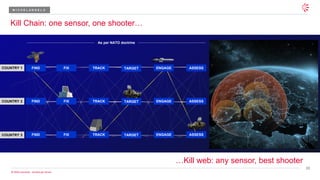 20
© 2026 Leonardo - Società per Azioni
FIX TRACK TARGET ASSESS
FIND ENGAGE
COUNTRY 1
As per NATO doctrine
Kill Chain: one sensor, one shooter…
TRACK ASSESS
ENGAGE
FIND FIX TARGET
COUNTRY 2
FIX TARGET ENGAGE
FIND TRACK ASSESS
COUNTRY 3
M I C H E L A N G E L O
…Kill web: any sensor, best shooter
 