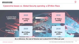 26
© 2026 Leonardo - Società per Azioni
Cybercrime losses vs. Global Security spending: a $Trillion Race
Losses from
cybercrime
Global Security
spending
2030
+$1 Trillion
yearly
2020
$1 Trillion
yearly
2030
$1 Trillion
monthly
2020
$0.4 Trillion
yearly
Source: Cybercrime Magazine and internal elaboration based on MarketsandMarkets, Statista
As a reference, the cost of Ukraine war is about $ 0.15 Trillion per year
D U A L - U S E
M U L T I - D O M A I N
 
