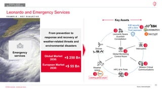 29
© 2026 Leonardo - Società per Azioni
Leonardo and Emergency Services
Key Assets
Emergency
services
From prevention to
response and recovery of
weather-related threats and
environmental disasters
Global Market
2030:
+$ 250 Bn
European Market
2030:
+$ 55 Bn
Source: Sphericalinsights
Leonardo Space
Guardian
Constellation
Weather
radars
Global Monitoring
Control Room
Drones
Mission Critical
Communications
Helicopters
E2E security
with a Zero
Trust approach
HPC & AI Tools
Leading global player
D U A L - U S E
M U L T I - D O M A I N
E X A M P L E - N O T E X A U S T I V E
 