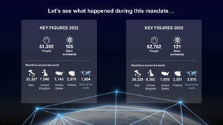 3
© 2026 Leonardo - Società per Azioni
KEY FIGURES 2022
Let’s see what happened during this mandate…
KEY FIGURES 2025
Workforce across the world
Italy United
Kingdom
United
States
Poland Rest of the
world
38,320 9,362 7,809 3,301 3,970
62,762
People
131
Sites
worldwide
Workforce across the world
Italy United
Kingdom
United
States
Poland Rest of the
world
32,327 7,540 7,143 2,578 1,804
51,392
People
105
Sites
worldwide
 