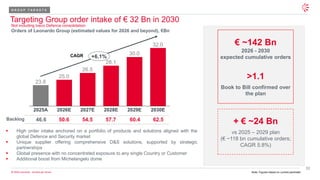32
© 2026 Leonardo - Società per Azioni
Orders of Leonardo Group (estimated values for 2026 and beyond), €Bn
Backlog 57.7
54.5
50.6 60.4
46.6
2025A 2026E 2027E 2028E 2029E 2030E
23.8
25.0
26.5
28.1
30.0
32.0
+6.1%
62.5
CAGR
€ ~142 Bn
2026 - 2030
expected cumulative orders
>1.1
Book to Bill confirmed over
the plan
▪ High order intake anchored on a portfolio of products and solutions aligned with the
global Defence and Security market
▪ Unique supplier offering comprehensive D&S solutions, supported by strategic
partnerships
▪ Global presence with no concentrated exposure to any single Country or Customer
▪ Additional boost from Michelangelo dome
Targeting Group order intake of € 32 Bn in 2030
+ € ~24 Bn
vs 2025 – 2029 plan
(€ ~118 bn cumulative orders;
CAGR 5.8%)
G R O U P T A R G E T S
Note: Figures based on current perimeter
Not including Iveco Defence consolidation
 