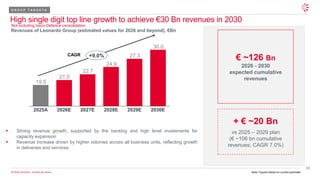 33
© 2026 Leonardo - Società per Azioni
+ € ~20 Bn
vs 2025 – 2029 plan
(€ ~106 bn cumulative
revenues; CAGR 7.0%)
Revenues of Leonardo Group (estimated values for 2026 and beyond), €Bn
High single digit top line growth to achieve €30 Bn revenues in 2030
19.5
21.0
22.7
24.9
27.3
30.0
+9.0%
CAGR
▪ Strong revenue growth, supported by the backlog and high level investments for
capacity expansion
▪ Revenue increase driven by higher volumes across all business units, reflecting growth
in deliveries and services
€ ~126 Bn
2026 - 2030
expected cumulative
revenues
2025A 2026E 2027E 2028E 2029E 2030E
G R O U P T A R G E T S
Note: Figures based on current perimeter
Not including Iveco Defence consolidation
 