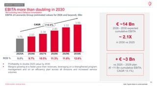 34
© 2026 Leonardo - Società per Azioni
EBITA more than doubling in 2030
EBITA of Leonardo Group (estimated values for 2026 and beyond), €Bn
1.75
2.03
2.38
2.80
3.22
3.59
+15.5%
CAGR
▪ Profitability to double 2025 value by 2030
▪ Margins growing at a faster pace than revenues, leveraging on a strengthened program
management and on an efficiency plan across all divisions and increased service
volumes
ROS % 11.3%
10.5%
9.7% 11.8%
9.0% 12.0%
+ € ~3 Bn
vs 2025 – 2029 plan
(€ ~11 Bn cumulative EBITA;
CAGR 13.1%)
€ ~14 Bn
2026 - 2030 expected
cumulative EBITA
~ 2.1X
in 2030 vs 2025
2025A 2026E 2027E 2028E 2029E 2030E
G R O U P T A R G E T S
Note: Figures based on current perimeter
Not including Iveco Defence consolidation
 