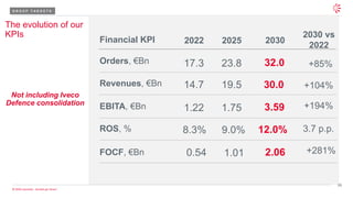 36
© 2026 Leonardo - Società per Azioni
2022
Financial KPI
Orders, €Bn
Revenues, €Bn
FOCF, €Bn
EBITA, €Bn
ROS, %
17.3
14.7
8.3%
1.22
0.54
2025
23.8
19.5
9.0%
1.75
1.01
2030
32.0
30.0
12.0%
3.59
2.06
2030 vs
2022
+85%
+104%
3.7 p.p.
+194%
+281%
The evolution of our
KPIs
Not including Iveco
Defence consolidation
G R O U P T A R G E T S
 