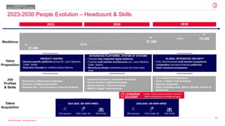 41
© 2026 Leonardo - Società per Azioni
2023-2030 People Evolution – Headcount & Skills
PRODUCT CENTRIC
• Domain-specific platforms across Air, Land, Maritime,
Cyber, Space
• Execution focused on certified product delivery
2023 2026 2030
INTEGRATED PLATFORMS , SYSTEM OF SYSTEMS
• Towards fully integrated digital platforms
• Towards multi-domain architectures (Air, Land, Maritime,
Cyber, Space)
• Security-by-design embedded across the entire value
chain
GLOBAL INTEGRATED SECURITY
• Fully interconnected multi-domain ecosystems
• Cooperative manned/unmanned platforms
• Open industrial ecosystems
• Electronics & Mechanical Engineers
• Avionics & Platform Specialists
• Software Dev., Test Engineers & Security Analysts
• Systems Engineers & Integration Architects
• Ethical Hackers & Malware Analysts
• Data Scientists & Cloud Architects
• MBSE & Digital Twin Architects
• AI & Human-AI Orchestrators
• Cyber & Digital Trust Architects
• Quantum Engineers
• Edge Computing Arch. Space, Satellite, Comms &
Electronics
Value
Proposition
Job
Profiles
& Skills
Talent
Acquisition
51,400
67,300
75,500
+31%
+12%
Workforce
Create a future-proof workforce, enhance
talent onboarding and bridge skill gaps
2026-2030: 28k NEW HIRES
30% women 55% Under 30 70% STEM
2023-2025: 20k NEW HIRES
25% women 50% Under 30 64% STEM
S O C I E T Y
I N S P I R E D L E V E R S
 
