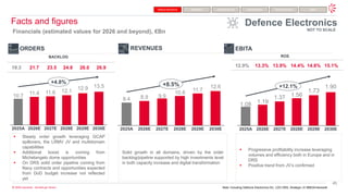 45
© 2026 Leonardo - Società per Azioni
2025A 2026E 2027E 2028E 2029E 2030E
10.7 11.4 11.6 12.1 12.9 13.5
+4.8%
2025A 2026E 2027E 2028E 2029E 2030E
8.4 8.9 9.9
10.8
11.7
12.6
+8.5%
12.9% 13.3% 13.9% 14.4% 14.8% 15.1%
2025A 2026E 2027E 2028E 2029E 2030E
1.08 1.19
1.37 1.56
1.73
1.90
+12.1%
▪ Steady order growth leveraging GCAP
spillovers, the LRMV JV and multidomain
capabilities
▪ Additional boost is coming from
Michelangelo dome opportunities
▪ On DRS solid order pipeline coming from
Navy contracts and opportunities expected
from DoD budget increase not reflected
yet
ORDERS REVENUES EBITA
19.3 21.7 23.5 24.8 26.0 26.9
BACKLOG ROS
Defence Electronics
NOT TO SCALE
Defence Electronics Helicopters Aircraft & Service Cyber & Security Space
Aerostructures
Solid growth in all domains, driven by the order
backlog/pipeline supported by high investments level
in both capacity increase and digital transformation
▪ Progressive profitability increase leveraging
volumes and efficiency both in Europe and in
DRS
▪ Positive trend from JV’s confirmed
Facts and figures
Financials (estimated values for 2026 and beyond), €Bn
Note: Including Defence Electronics Div. LDO DRS, Strategic JV MBDA/Hensoldt
 