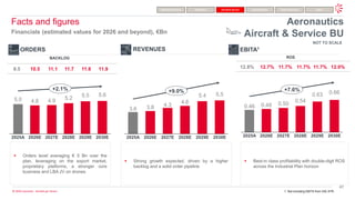 47
© 2026 Leonardo - Società per Azioni
2025A 2026E 2027E 2028E 2029E 2030E
5.0 4.8 4.9 5.2 5.5 5.6
+2.1%
2025A 2026E 2027E 2028E 2029E 2030E
3.6 3.8 4.3
4.6
5.4 5.5
+9.0%
2025A 2026E 2027E 2028E 2029E 2030E
0.46 0.48 0.50
0.54
0.63 0.66
+7.6%
14.6%
REVENUES EBITA1
ORDERS
9.5 10.5 11.1 11.7 11.8 11.9
BACKLOG
12.8% 12.7% 11.7% 11.7% 11.7% 12.0%
ROS
Facts and figures
Financials (estimated values for 2026 and beyond), €Bn
▪ Orders level averaging € 5 Bn over the
plan, leveraging on the export market,
proprietary platforms, a stronger core
business and LBA JV on drones
▪ Strong growth expected, driven by a higher
backlog and a solid order pipeline
▪ Best-in class profitability with double-digit ROS
across the Industrial Plan horizon
NOT TO SCALE
Aeronautics
Aircraft & Service BU
Defence Electronics Helicopters Aircraft & Service Cyber & Security Space
Aerostructures
1. Not including EBITA from GIE ATR
 