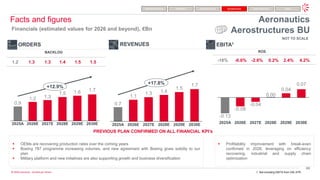 48
© 2026 Leonardo - Società per Azioni
2025A 2026E 2027E 2028E 2029E 2030E
0.9
1.2 1.3
1.5 1.6 1.7
+12.9%
2025A 2026E 2027E 2028E 2029E 2030E
0.7
1.1
1.3 1.4
1.5
1.7
+17.8%
2025A 2026E 2027E 2028E 2029E 2030E
-0.13
-0.08
-0.04
0.00
0.04
0.07
-22.9%
PREVIOUS PLAN CONFIRMED ON ALL FINANCIAL KPI’s
REVENUES EBITA1
ORDERS
1.2 1.3 1.3 1.4 1.5 1.5
BACKLOG
-18% -6.6% -2.8% 0.2% 2.4% 4.2%
ROS
Facts and figures
Financials (estimated values for 2026 and beyond), €Bn
▪ OEMs are recovering production rates over the coming years
▪ Boeing 787 programme increasing volumes, and new agreement with Boeing gives solidity to our
plan
▪ Military platform and new initiatives are also supporting growth and business diversification
▪ Profitability improvement with break-even
confirmed in 2028, leveraging on efficiency
recovering, industrial and supply chain
optimization
Defence Electronics Helicopters Aircraft & Service Cyber & Security Space
Aerostructures
1. Not including EBITA from GIE ATR
NOT TO SCALE
Aeronautics
Aerostructures BU
 