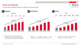 50
© 2026 Leonardo - Società per Azioni
2025A 2026E 2027E 2028E 2029E 2030E
1.0
1.4
1.8
2.2
2.5 2.7
+20.7%
2025A 2026E 2027E 2028E 2029E 2030E
1.0 1.1
1.4
1.8
2.2
2.5
+20.2%
2025A 2026E 2027E 2028E 2029E 2030E
0.08 0.09
0.13
0.17
0.22
0.26
+26.4%
1.7 -22.9%
REVENUES EBITA1
ORDERS
1.7 2.1 2.5 3.0 3.3 3.4
BACKLOG
8.1% 8.1% 9.2% 9.9% 10% 10.4%
ROS
Facts and figures
Financials (estimated values for 2026 and beyond), €Bn
▪ E2E solutions provider fostering Group
capabilities & expanding market presence
in new domains to outpace market growth
▪ Thanks to a sustained growth of both
Telespazio and Leonardo Space Business Unit
▪ Mainly driven by the increase in ROS of
Telespazio (11% ROS in 2030)
NOT TO SCALE
Space
Defence Electronics Helicopters Aircraft & Service Cyber & Security Space
Aerostructures
1. Not including EBITA from Thales Alenia Space
 