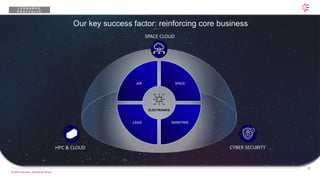 8
© 2026 Leonardo - Società per Azioni
CYBER SECURITY
HPC & CLOUD
SPACE CLOUD
AIR
LAND MARITIME
SPACE
ELECTRONICS
Our key success factor: reinforcing core business
L E O N A R D O
P O R T F O L I O
 