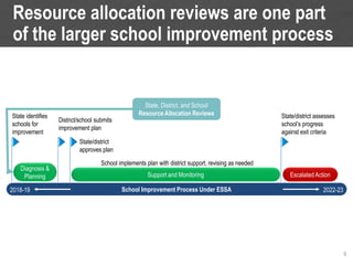Leveraging Resource Allocation Reviews to Drive Meaningful Change for ...