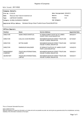 Registrar of Companies
29/11/2022
Date Issued:
Company Details
Date Incorporated:
Nature:
Sub Category:
Status:
18/04/2011
Private
Live
File No.:
Name:
C102125
Resource Asia Trade & Investment Ltd
Type:
Category:
LIMITED BY SHARES
GLOBAL BUSINESS COMPANY
Registered Office Address: Mohabeer Mungur Street Trustlink House Floreal MAURITIUS
Office Bearers
Position Name Service Address Appointed Date
DIRECTOR ADANI VINOD SHANTILAL ST DENIS STREET SUITE 501 ST JAMES
COURT PORT LOUIS MAURITIUS
28/03/2017
DIRECTOR CAILLOU LOUIS RICARDO MOHABEER MUNGUR STREET TRUSTLINK
HOUSE FLOREAL MAURITIUS
04/10/2021
DIRECTOR MITTRA SUBIR MOHABEER MUNGUR STREET TRUSTLINK
HOUSE FLOREAL MAURITIUS
13/07/2021
DIRECTOR RAMSAGUR SHAILENDR ST DENIS ST SUITE 501 ST JAMES COURT
PORT-LOUIS MAURITIUS
14/04/2015
MANAGEMENT
COMPANY
TRUSTLINK INTERNATIONAL
LIMITED
MOHABEER MUNGUR STREET TRUSTLINK
HOUSE FLOREAL MAURITIUS
18/04/2011
SECRETARY TRUSTLINK INTERNATIONAL
LIMITED
MOHABEER MUNGUR STREET TRUSTLINK
HOUSE FLOREAL MAURITIUS
18/04/2011
of 1
Page 1
DISCLAIMER NOTICE
While we endeavour to keep the information up to date and as far as possible accurate, we cannot give any guarantee about the completeness, accuracy,
reliability of the information contained on the report.
This is a Computer Generated Document.
 