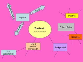 Tourism in …………… .. Impacts Social Economic How is tourism managed? Points of view Background Environmental Positive Negative Is it sustainable? 