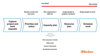 Capture
project and
work
requests
Prioritize and
select
Capacity plan
Resource
plan
Schedule
work
Assign people to
projects / products
Assign people to work
Plan using teams /
skills set
Less detail More detail
Review current and
new work
Hire resources / retrain
Defer work
Cancel / hold work
Re-allocate resources
 