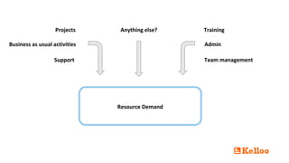 Resource Demand
Projects Training
Business as usual activities Admin
Team management
Anything else?
Support
 