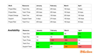 Resource January February March April
Team One 20d 30d 0d 20d
Team Two 0d 0d 30d 30d
Team Three 0d - 20d -30d 0d
Team Four 20d 20d 25d 0d
Support Team 50d 0d -10d -20d
Work Resource January February March April
Project Blue Team One 200 days 250 days 100 days 0 days
Project Blue Team Three 200 days 250 days 100 days 50 days
Project Orange Team Two 400 days 150 days 250 days 150 days
Support Support Team 0 days 275 days 150 days 150 days
Project Red Team Four 200 days 250 days 100 days 50 days
Availability
 