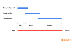 Resource Schedule
Days Months
Now Future
Resource Plan
Capacity Plan
Weeks
 