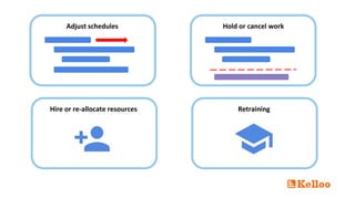 Adjust schedules Hold or cancel work
Hire or re-allocate resources Retraining
 