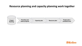 Resource planning and capacity planning work together
Prioritise and
select projects
Capacity plan Resource plan
Project
Backlog
Project plan /
schedule work
 