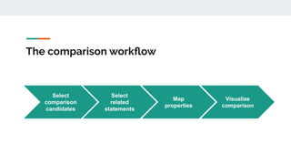 The comparison workﬂow
Select
comparison
candidates
Visualize
comparison
Select
related
statements
Map
properties
 