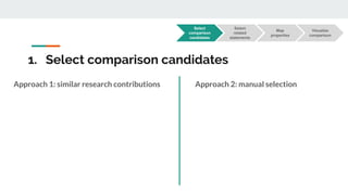 1. Select comparison candidates
Approach 1: similar research contributions Approach 2: manual selection
Select
comparison
candidates
Visualize
comparison
Select
related
statements
Map
properties
 