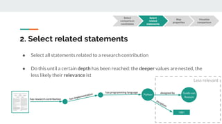 2. Select related statements
● Select all statements related to a research contribution
● Do this until a certain depth has been reached: the deeper values are nested, the
less likely their relevance ist
has research contribution has implementation
has programming language
Python
designed by Guido van
Rossum
inception
1991
Less relevant
Select
comparison
candidates
Visualize
comparison
Select
related
statements
Map
properties
 
