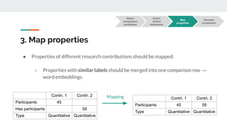 3. Map properties
● Properties of different research contributions should be mapped:
○ Properties with similar labels should be merged into one comparison row →
word embeddings
Contri. 1 Contri. 2
Participants 45
Has participants 58
Type Quantitative Quantitative
Contri. 1 Contri. 2
Participants 45 58
Type Quantitative Quantitative
Mapping
Select
comparison
candidates
Visualize
comparison
Select
related
statements
Map
properties
 