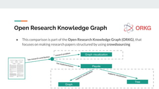 Open Research Knowledge Graph
● This comparison is part of the Open Research Knowledge Graph (ORKG), that
focuses on making research papers structured by using crowdsourcing
has research contribution
research problem
Graph visualization
supports visualization
Payola
has implementation
Tree
supports visualization
Graph
 