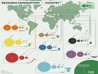 Resource consumption and supply