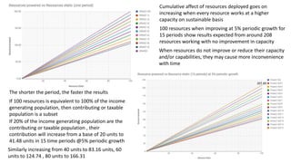Cumulative affect of resources deployed goes on
increasing when every resource works at a higher
capacity on sustainable basis
100 resources when improving at 5% periodic growth for
15 periods show results expected from around 208
resources working with no improvement in capacity
The shorter the period, the faster the results
If 20% of the income generating population are the
contributing or taxable population , their
contribution will increase from a base of 20 units to
41.48 units in 15 time periods @5% periodic growth
If 100 resources is equivalent to 100% of the income
generating population, then contributing or taxable
population is a subset
Similarly increasing from 40 units to 83.16 units, 60
units to 124.74 , 80 units to 166.31
When resources do not improve or reduce their capacity
and/or capabilities, they may cause more inconvenience
with time
207.89
 
