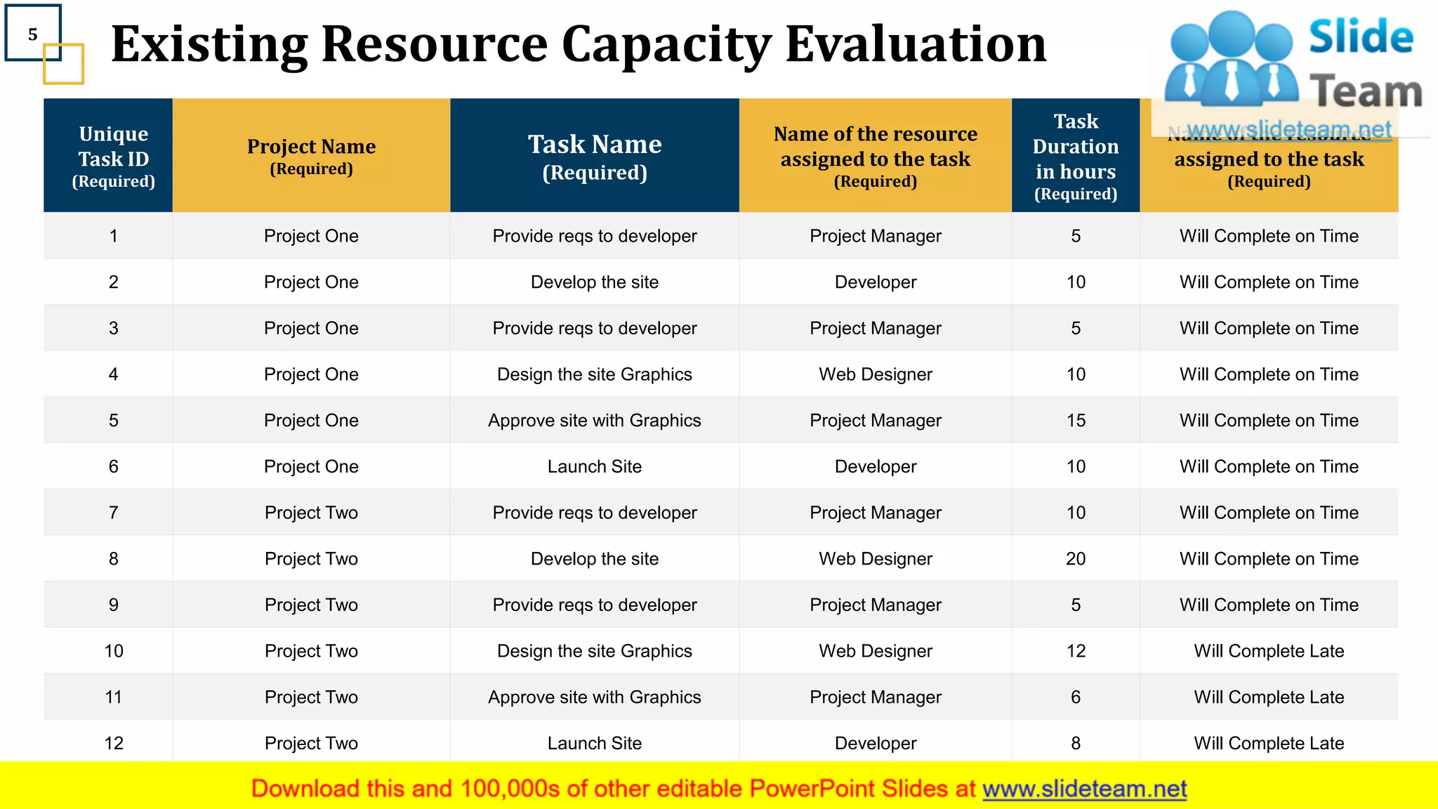 Existing Resource Capacity Evaluation
Unique
Task ID
(Required)
Project Name
(Required)
Task Name
(Required)
Name of the resource
assigned to the task
(Required)
Task
Duration
in hours
(Required)
Name of the resource
assigned to the task
(Required)
1 Project One Provide reqs to developer Project Manager 5 Will Complete on Time
2 Project One Develop the site Developer 10 Will Complete on Time
3 Project One Provide reqs to developer Project Manager 5 Will Complete on Time
4 Project One Design the site Graphics Web Designer 10 Will Complete on Time
5 Project One Approve site with Graphics Project Manager 15 Will Complete on Time
6 Project One Launch Site Developer 10 Will Complete on Time
7 Project Two Provide reqs to developer Project Manager 10 Will Complete on Time
8 Project Two Develop the site Web Designer 20 Will Complete on Time
9 Project Two Provide reqs to developer Project Manager 5 Will Complete on Time
10 Project Two Design the site Graphics Web Designer 12 Will Complete Late
11 Project Two Approve site with Graphics Project Manager 6 Will Complete Late
12 Project Two Launch Site Developer 8 Will Complete Late
This slide is 100% editable. Adapt it to your needs and capture your audience's attention.
5
 