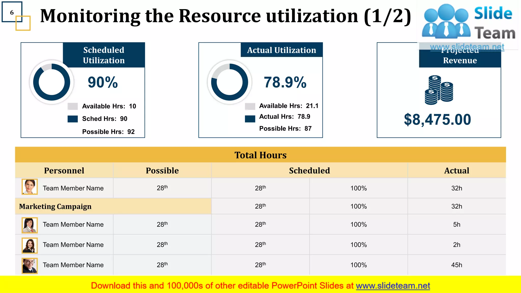 Monitoring the Resource utilization (1/2)
Total Hours
Personnel Possible Scheduled Actual
Team Member Name 28th 28th 100% 32h
Marketing Campaign 28th 100% 32h
Team Member Name 28th 28th 100% 5h
Team Member Name 28th 28th 100% 2h
Team Member Name 28th 28th 100% 45h
Scheduled
Utilization
Available Hrs: 10
Sched Hrs: 90
Possible Hrs: 92
90%
Actual Utilization
Available Hrs: 21.1
Actual Hrs: 78.9
Possible Hrs: 87
78.9%
Projected
Revenue
$8,475.00
This slide is 100% editable. Adapt it to your needs and capture your audience's attention.
6
 