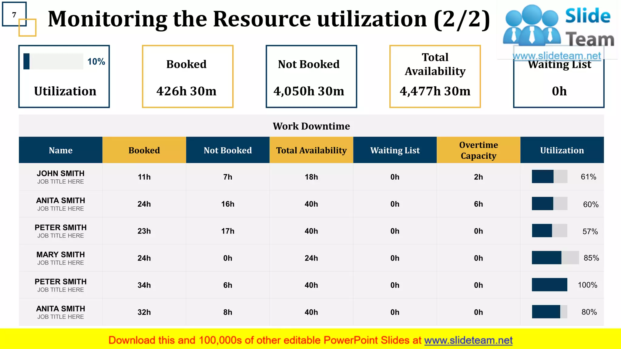 Monitoring the Resource utilization (2/2)
Work Downtime
Name Booked Not Booked Total Availability Waiting List
Overtime
Capacity
Utilization
JOHN SMITH
JOB TITLE HERE
11h 7h 18h 0h 2h
ANITA SMITH
JOB TITLE HERE
24h 16h 40h 0h 6h
PETER SMITH
JOB TITLE HERE
23h 17h 40h 0h 0h
MARY SMITH
JOB TITLE HERE
24h 0h 24h 0h 0h
PETER SMITH
JOB TITLE HERE
34h 6h 40h 0h 0h
ANITA SMITH
JOB TITLE HERE
32h 8h 40h 0h 0h
10%
Utilization
Booked
426h 30m
Not Booked
4,050h 30m
Total
Availability
4,477h 30m
Waiting List
0h
61%
60%
57%
100%
85%
80%
This slide is 100% editable. Adapt it to your needs and capture your audience's attention.
7
 