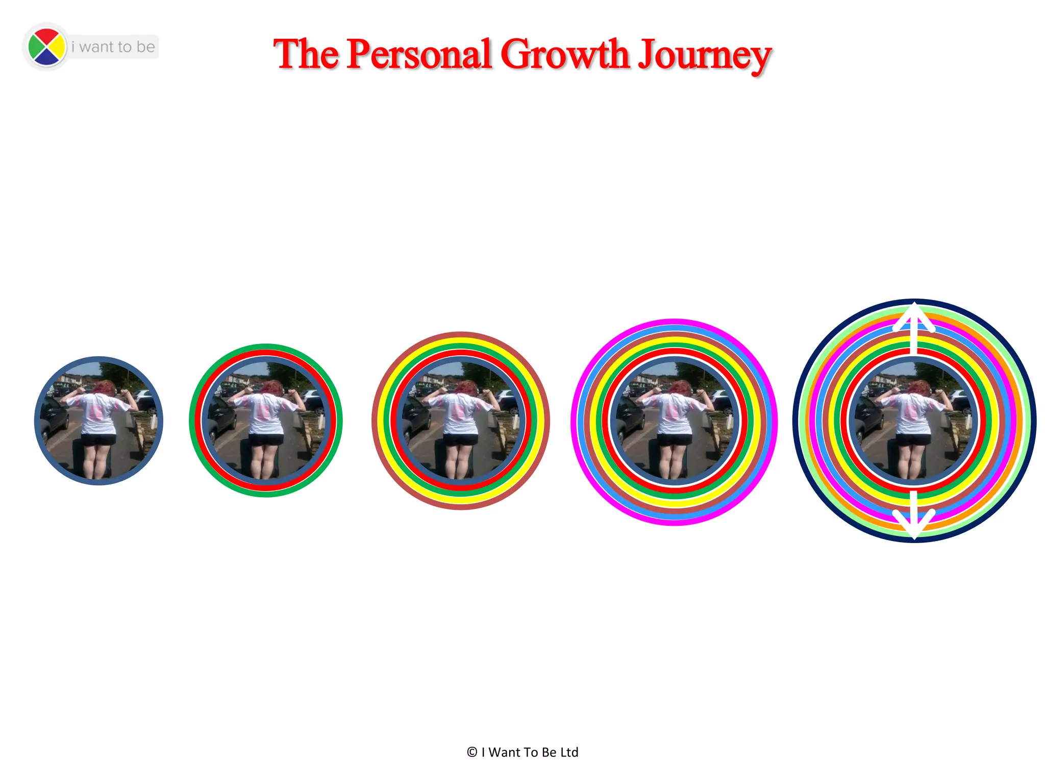 © I Want To Be Ltd
The Personal Growth Journey
 