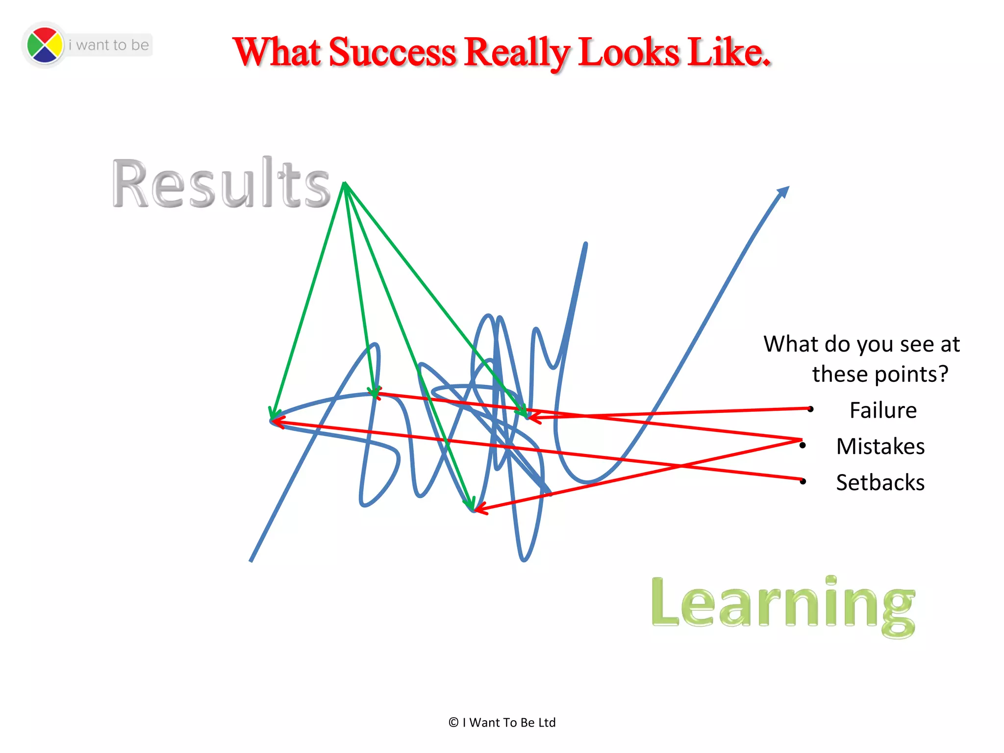 © I Want To Be Ltd
What Success Really Looks Like.
What do you see at
these points?
• Failure
• Mistakes
• Setbacks
 