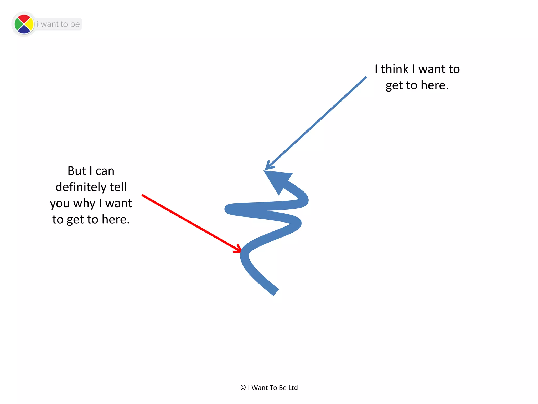 © I Want To Be Ltd
I think I want to
get to here.
But I can
definitely tell
you why I want
to get to here.
 