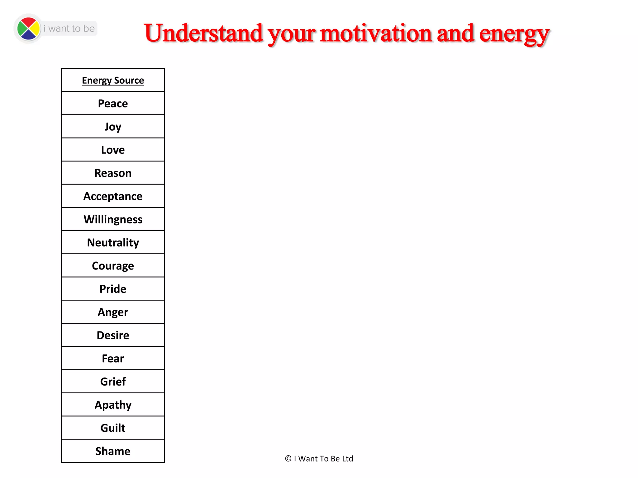 © I Want To Be Ltd
Understand your motivation and energy
Energy Source
Peace
Joy
Love
Reason
Acceptance
Willingness
Neutrality
Courage
Pride
Anger
Desire
Fear
Grief
Apathy
Guilt
Shame
 