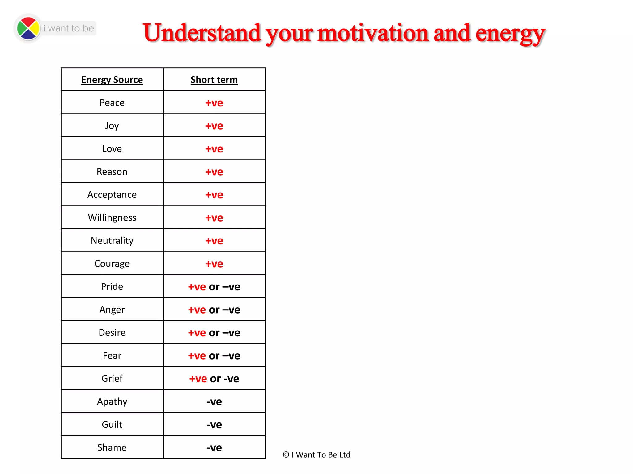 © I Want To Be Ltd
Understand your motivation and energy
Energy Source Short term
Peace +ve
Joy +ve
Love +ve
Reason +ve
Acceptance +ve
Willingness +ve
Neutrality +ve
Courage +ve
Pride +ve or –ve
Anger +ve or –ve
Desire +ve or –ve
Fear +ve or –ve
Grief +ve or -ve
Apathy -ve
Guilt -ve
Shame -ve
 