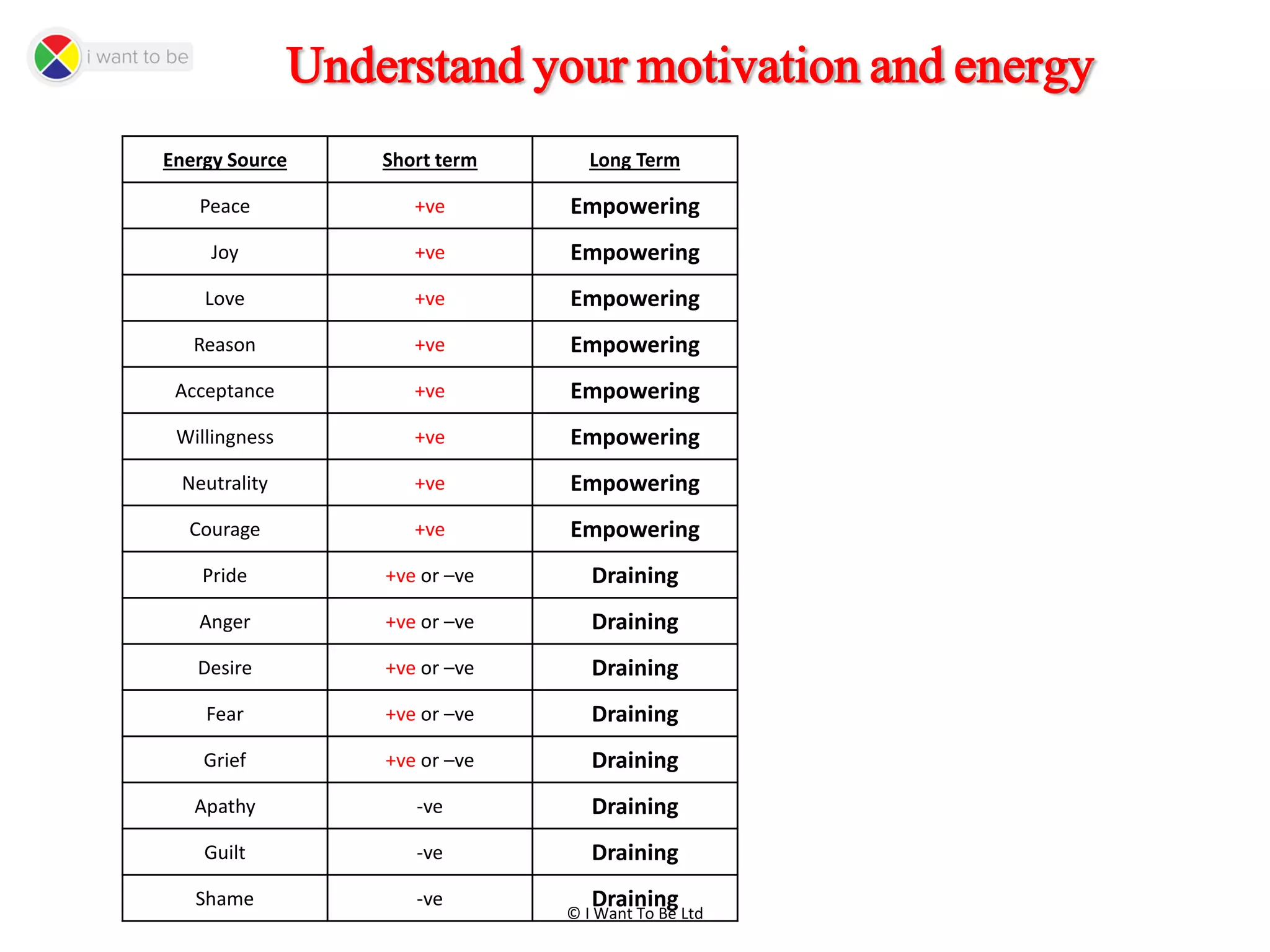 © I Want To Be Ltd
Understand your motivation and energy
Energy Source Short term Long Term
Peace +ve Empowering
Joy +ve Empowering
Love +ve Empowering
Reason +ve Empowering
Acceptance +ve Empowering
Willingness +ve Empowering
Neutrality +ve Empowering
Courage +ve Empowering
Pride +ve or –ve Draining
Anger +ve or –ve Draining
Desire +ve or –ve Draining
Fear +ve or –ve Draining
Grief +ve or –ve Draining
Apathy -ve Draining
Guilt -ve Draining
Shame -ve Draining
 