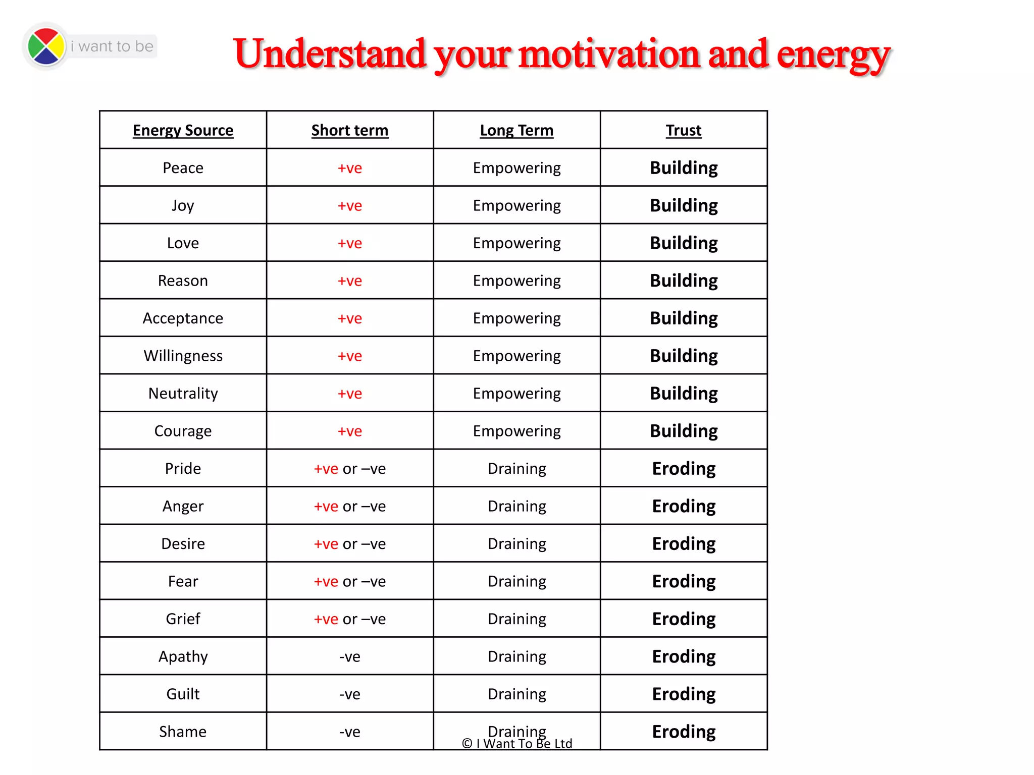 © I Want To Be Ltd
Understand your motivation and energy
Energy Source Short term Long Term Trust
Peace +ve Empowering Building
Joy +ve Empowering Building
Love +ve Empowering Building
Reason +ve Empowering Building
Acceptance +ve Empowering Building
Willingness +ve Empowering Building
Neutrality +ve Empowering Building
Courage +ve Empowering Building
Pride +ve or –ve Draining Eroding
Anger +ve or –ve Draining Eroding
Desire +ve or –ve Draining Eroding
Fear +ve or –ve Draining Eroding
Grief +ve or –ve Draining Eroding
Apathy -ve Draining Eroding
Guilt -ve Draining Eroding
Shame -ve Draining Eroding
 