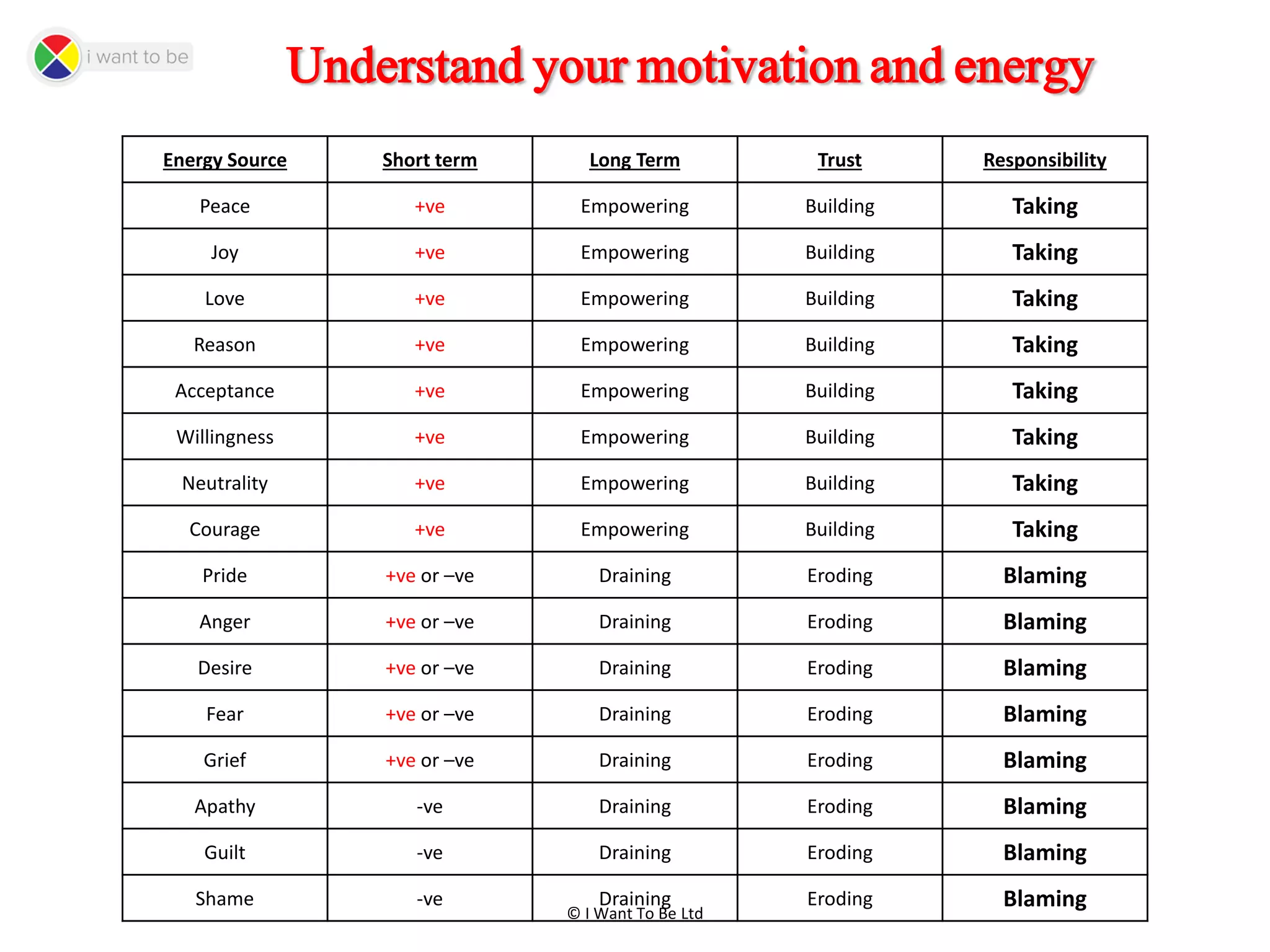 © I Want To Be Ltd
Understand your motivation and energy
Energy Source Short term Long Term Trust Responsibility
Peace +ve Empowering Building Taking
Joy +ve Empowering Building Taking
Love +ve Empowering Building Taking
Reason +ve Empowering Building Taking
Acceptance +ve Empowering Building Taking
Willingness +ve Empowering Building Taking
Neutrality +ve Empowering Building Taking
Courage +ve Empowering Building Taking
Pride +ve or –ve Draining Eroding Blaming
Anger +ve or –ve Draining Eroding Blaming
Desire +ve or –ve Draining Eroding Blaming
Fear +ve or –ve Draining Eroding Blaming
Grief +ve or –ve Draining Eroding Blaming
Apathy -ve Draining Eroding Blaming
Guilt -ve Draining Eroding Blaming
Shame -ve Draining Eroding Blaming
 