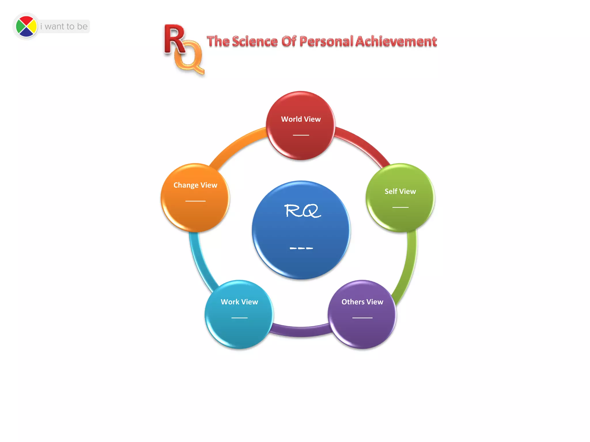 RQ
---
World View
____
Self View
____
Others View
_____
Work View
____
Change View
_____
 