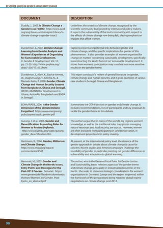 RESOURCE GUIDE ON GENDER AND CLIMATE CHANGE 
98 
DOCUMENT 
DESCRIPTION 
Duddly, J., 2005. Is Climate Change a Gender Issue? AWID. http://www.awid. org/eng/Issues-and-Analysis/Library/Is- climate-change-a-gender-issue2 
Underlines the severity of climate change, recognized by the scientific community but ignored by international policy-makers. It reports the vulnerability of the Inuit community with respect to the effects of climate change now being felt, placing emphasis on impacts that affect women. 
Dunkelman, I., 2002. Climate Change: Learning from Gender Analysis and Women’s Experiences of Organizing for Sustainable Development. In Gender  Development, Vol. 10, pp. 21-29. http://www.popline.org/ docs/1556/173133.html 
Explores present and potential links between gender and climate change, and the specific implications for gender of this phenomenon. It also provides examples of women organized for change on matters concerning sustainable development, specifically in constructing the World Summit on Sustainable Development. It shows how women’s participation may translate into more sensitive results on the gender theme. 
Dunkelman, I., Alam, K., Bashar Ahmed, W., Diagne Gueye, Y., Fatema, N.,  Mensah-Kutin, R. 2008. Gender, Climate Change and Human Security Lessons from Bangladesh, Ghana and Senegal. WEDO, ABANTU for Development in Ghana, ActionAid Bangladesh and ENDA in Senegal. 
This report consists of a review of general literature on gender, climate change and human security, and it gives examples of various case studies in Senegal, Ghana and Bangladesh. 
EDNA/IRADE, 2006. Is the Gender Dimension of the Climate Debate Forgotten? http://www.energia.org/ pubs/papers/cop8_gender.pdf 
Summarizes the COP-8 session on gender and climate change. It includes recommendations, lists of participants and key proposals to tackle the gender theme in this debate. 
Gurung, J. et al., 2006. Gender and Desertification: Expanding Roles for Women to Restore Drylands. 
http://www.siyanda.org/static/gurung_ gender_desertification.htm 
The authors argue that in many of the world’s dry regions women’s knowledge, as well as the traditional roles they play in managing natural resources and food security, are crucial. However, women are often excluded from participating in land conservation, in development projects and in policy-making. 
Hartmann, B., 2006. Gender, Militarism and Climate Change. 
http://www.zmag.org/zspace/ commentaries/2561 
At present, at the international policy level, the absence of the gender approach in debate about climate change is cause for concern. Recent studies and feminist campaigns challenge the invisibility of gender, in particular pointing out gender differences in vulnerability and adaptation to global warming. 
Hemmati, M., 2005. Gender and Climate Change in the North: Issues, Entry Points and Strategies for the Post-2012 Process. Genanet. http:// www.genanet.de/fileadmin/downloads/ themen/Themen_en/Gender_Post- Kyoto_en_abstract.pdf 
The author, who is the Genanet Focal Point for Gender Justice and Sustainability, treats relevant aspects of the gender theme and climate change, principally in industrialized countries in the North. She seeks to stimulate strategic considerations for women’s organizations in Germany, Europe and the region in general, within the framework of the preparations being made for global regime negotiations on climate change post-2012.  
