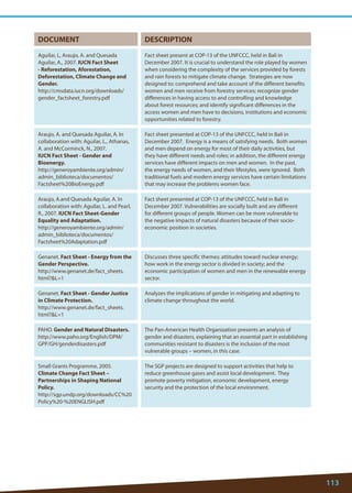 113 
DOCUMENT 
DESCRIPTION 
Aguilar, L, Araujo, A. and Quesada Aguilar, A., 2007. IUCN Fact Sheet - Reforestation, Aforestation, Deforestation, Climate Change and Gender. 
http://cmsdata.iucn.org/downloads/ gender_factsheet_forestry.pdf 
Fact sheet present at COP-13 of the UNFCCC, held in Bali in December 2007. It is crucial to understand the role played by women when considering the complexity of the services provided by forests and rain forests to mitigate climate change. Strategies are now designed to: comprehend and take account of the different benefits women and men receive from forestry services; recognize gender differences in having access to and controlling and knowledge about forest resources; and identify significant differences in the access women and men have to decisions, institutions and economic opportunities related to forestry. 
Araujo, A. and Quesada Aguilar, A. In collaboration with: Aguilar, L., Athanas, A. and McCorminck, N., 2007. 
IUCN Fact Sheet - Gender and Bioenergy. 
http://generoyambiente.org/admin/ admin_biblioteca/documentos/ Factsheet%20BioEnergy.pdf 
Fact sheet presented at COP-13 of the UNFCCC, held in Bali in December 2007. Energy is a means of satisfying needs. Both women and men depend on energy for most of their daily activities, but they have different needs and roles; in addition, the different energy services have different impacts on men and women. In the past, the energy needs of women, and their lifestyles, were ignored. Both traditional fuels and modern energy services have certain limitations that may increase the problems women face. 
Araujo, A.and Quesada Aguilar, A. In collaboration with: Aguilar, L. and Pearl, R., 2007. IUCN Fact Sheet-Gender Equality and Adaptation. 
http://generoyambiente.org/admin/ admin_biblioteca/documentos/ Factsheet%20Adaptation.pdf 
Fact sheet presented at COP-13 of the UNFCCC, held in Bali in December 2007. Vulnerabilities are socially built and are different for different groups of people. Women can be more vulnerable to the negative impacts of natural disasters because of their socio- economic position in societies. 
Genanet. Fact Sheet - Energy from the Gender Perspective. 
http://www.genanet.de/fact_sheets. html?L=1 
Discusses three specific themes: attitudes toward nuclear energy; how work in the energy sector is divided in society; and the economic participation of women and men in the renewable energy sector. 
Genanet. Fact Sheet - Gender Justice in Climate Protection. 
http://www.genanet.de/fact_sheets. html?L=1 
Analyzes the implications of gender in mitigating and adapting to climate change throughout the world. 
PAHO. Gender and Natural Disasters. http://www.paho.org/English/DPM/ GPP/GH/genderdisasters.pdf 
The Pan-American Health Organization presents an analysis of gender and disasters, explaining that an essential part in establishing communities resistant to disasters is the inclusion of the most vulnerable groups – women, in this case. 
Small Grants Programme, 2005. 
Climate Change Fact Sheet – Partnerships in Shaping National Policy. 
http://sgp.undp.org/downloads/CC%20Policy%20-%20ENGLISH.pdf 
The SGP projects are designed to support activities that help to reduce greenhouse gases and assist local development. They promote poverty mitigation, economic development, energy security and the protection of the local environment.  