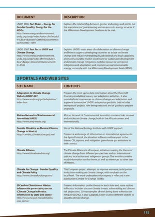 115 
DOCUMENT 
DESCRIPTION 
UNDP, 2006. Fact Sheet – Energy for Gender Equality, Energy for the MDGs. 
http://www.energyandenvironment. undp.org/undp/indexAction.cfm?module=Libraryaction=GetFileDocumentAttachmentID=1659 
Explores the relationship between gender and energy and points out the importance of guaranteeing women access to energy services, if the Millennium Development Goals are to be met. 
UNDP, 2007. Fast Facts: UNDP and Climate Change. 
http://www.energyandenvironment. undp.org/undp/index.cfm?module=Librarypage=DocumentDocumentID=6506 
Explains UNDP’s main areas of collaboration on climate change and how it supports developing countries to: adapt to climate change and reduce vulnerability; build national and local capacities; promote favourable market conditions for sustainable development and climate change mitigation; mobilize resources to improve mitigation and adaptation; and promote access to sustainable energy to comply with the Millennium Development Goals (MDG). 
3 PORTALS AND WEB SITES 
SITE NAME 
CONTENTS 
Adaptation to Climate Change Website UNDP-GEF 
http://www.undp.org/gef/adaptation/ index.htm 
Presents the most up-to-date information about the three GEF financing modalities to carry out adaptation activities. It also provides links to resources on climate change and adaptation and a general summary of UNDP’s adaptation portfolio that includes examples of projects now being executed and of guides to prepare proposals. 
African Network of Environmental Journalists (ANEJ) 
http://www.anej-media.org/ 
African Network of Environmental Journalists contains links to news and articles on climate change, both in the African context and internationally. 
Cambio Climático en México (Climate Change in Mexico) 
http://cambio_climatico.ine.gob.mx/ 
Site of the National Ecology Institute with UNDP support. 
Presents a wide range of information on international agreements, the Kyoto Protocol, the situation in Mexico with respect to the theme, CO2 capture, and mitigation greenhouse gas emissions in that country. 
Climate Alliance 
http://www.klimabuendnis.org/ 
The Climate Alliance is a European initiative covering the theme of climate change from different perspectives such as international policies, local action and indigenous groups. The website contains much information on the theme, as well as references to other sites of interest. 
Climate for Change - Gender Equality and Climate Policy 
http://www.climateforchange.net/ 
This European project attempts to improve women’s participation in decision-making on climate change, with emphasis on the local level. The work undertaken with experts is reflected in the publication Climate for Change Toolkit. 
El Cambio Climático en México. Información por estado y sector (Climate Change in Mexico. Information by state and sector) http://www.ine.gob.mx/cclimatico/ edo_sector/ 
Presents information on the theme for each state and some sectors in Mexico. Includes data on climate threats, vulnerability and climate risk projections. Gives examples of work being done in Mexico on mitigating GHGs. It also suggests action to allow different sectors to adapt to climate change.  