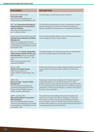 RESOURCE GUIDE ON GENDER AND CLIMATE CHANGE 
120 
DOCUMENT 
DESCRIPTION 
Newsweek (12 March 2007). 
The Carbon Folly. 
http://www.accessmylibrary.com/ coms2/summary_0286-30068210_ITM 
The article takes a critical look at carbon commerce. 
OAS. 2006. International Strategy for Disaster Reduction in Latin America and the Caribbean. 
http://www.eird.org/eng/revista/ no_13_2006/art12.htm 
The OAS held and presented the results of a Workshop on Natural Disaster Management for the First Inter-American Meeting of Ministers and High Level Authorities on Sustainable Development. 
Poverty-Environment Partnership, 2006. Linking Poverty Reduction and Water Management. 
http://www.energyandenvironment. undp.org/undp/indexAction.cfm?module=Libraryaction=GetFileDocumentAttachmentID=1580 
This document describes different ways in which improvements in water management help to reduce poverty. 
Red Cross, 2007. Climate Change Will Take Its Heaviest Toll on the Poor and the Vulnerable. Red Cross, Guayaquil. Information bulletin. Number 5 – May 2007. 
http://www.ifrc.org/docs/news/ opinion07/07040601/ 
The bulletin explains that climate change will most severely affect poor and vulnerable people and especially women. 
Röhr, U., 2006. 
Gender and Climate Change. 
http://www.wecf.de/cms/ articles/2006/01/climatechange_docs. php 
Presents five documents on matters relating to gender and climate change, within the framework of the Conference of the Parties 
COP-1. 
UNDP, 2006. 
Resource Guide – Gender in Water Management. 
http://www.genderandwater.org/ content/download/4545/37857/file/ Gender_%20and_IWRM_Resource_ Guide_complete_200610.pdf 
The Resource Guide: Transversalization of the Gender Approach in Water Management is a consultation document to assist professionals in the areas of gender and water, people responsible for transversalizing the gender approach in an institution, project or programme, as well as any other person or institution interested in the water sector and gender. 
UNDP – Cap-Net, 2006. 
Why Gender Matters: A Tutorial for Water Managers. 
http://www.energyandenvironment. undp.org/undp/indexAction.cfm?module=Libraryaction=GetFileDocumentAttachmentID=1869 
The tutorial shows how dealing with questions of gender will make the use of water more efficient in helping to sustain the environment, as well as improving social benefits and equity in the use of water resources. It will also help to build the capacity to include gender questions in training and educational programmes. It was prepared jointly by Cap-Net and AGA.  