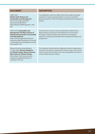 121 
DOCUMENT 
DESCRIPTION 
UNDP, 2007. 
Mother Earth: Women and Sustainable Land Management. 
http://www.undp.org/gef/05/ documents/publications/ WomenSustLandManagement_web. pdf 
This publication is part of a UNDP series that includes the gender perspective. It gives practical guidance on how to include the gender perspective when formulating sustainable land management policies. 
UNDP, 2007. Sustainable Land Management: The Why and How of Mainstreaming Gender in Sustainable Land Management. 
http://www.energyandenvironment. undp.org/undp/indexAction.cfm?module=Libraryaction=GetFileDocumentAttachmentID=2322 
This document is part of a series of publications called Gender Mainstreaming: A Key Driver of Development in Environment  Energy. This guide explains the importance of the gender approach in preparing sustainable land management policies and programmes. 
Women’s Environmental Network 
(15 May 2007). Women’s Manifesto on Climate Change. Women Demand More Action on Climate Change. Press release. http://www.wen.org. uk/general_pages/Newsitems/pr_ manifest15.5.07.htm 
This manifesto, launched by two influential women’s organizations, demands more action in dealing with climate change, more serious steps to reduce CO2 emissions and more participation of women in environmental decision-making.  